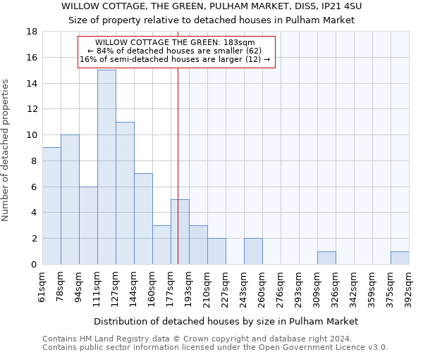 WILLOW COTTAGE, THE GREEN, PULHAM MARKET, DISS, IP21 4SU: Size of property relative to detached houses in Pulham Market