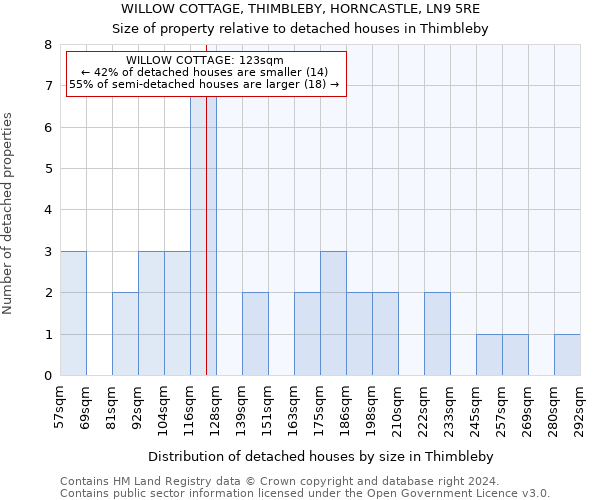 WILLOW COTTAGE, THIMBLEBY, HORNCASTLE, LN9 5RE: Size of property relative to detached houses in Thimbleby