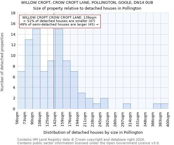 WILLOW CROFT, CROW CROFT LANE, POLLINGTON, GOOLE, DN14 0UB: Size of property relative to detached houses in Pollington