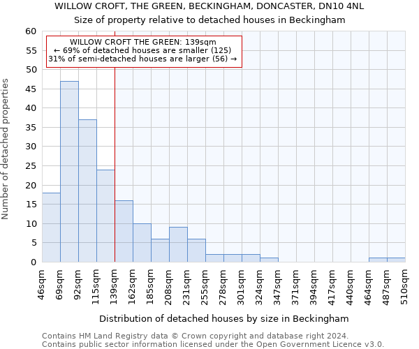 WILLOW CROFT, THE GREEN, BECKINGHAM, DONCASTER, DN10 4NL: Size of property relative to detached houses in Beckingham