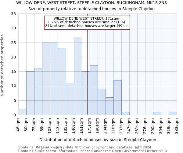 WILLOW DENE, WEST STREET, STEEPLE CLAYDON, BUCKINGHAM, MK18 2NS: Size of property relative to detached houses in Steeple Claydon