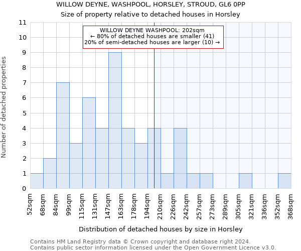 WILLOW DEYNE, WASHPOOL, HORSLEY, STROUD, GL6 0PP: Size of property relative to detached houses in Horsley