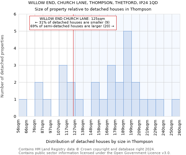 WILLOW END, CHURCH LANE, THOMPSON, THETFORD, IP24 1QD: Size of property relative to detached houses in Thompson