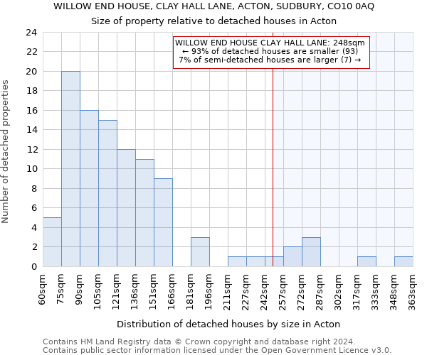 WILLOW END HOUSE, CLAY HALL LANE, ACTON, SUDBURY, CO10 0AQ: Size of property relative to detached houses in Acton