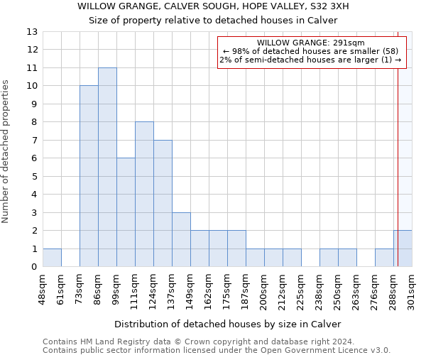 WILLOW GRANGE, CALVER SOUGH, HOPE VALLEY, S32 3XH: Size of property relative to detached houses in Calver