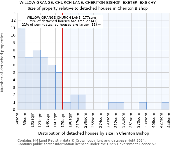 WILLOW GRANGE, CHURCH LANE, CHERITON BISHOP, EXETER, EX6 6HY: Size of property relative to detached houses in Cheriton Bishop