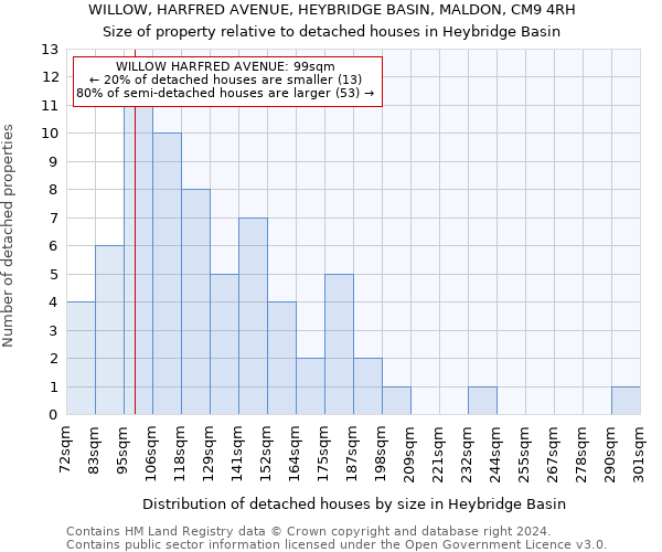 WILLOW, HARFRED AVENUE, HEYBRIDGE BASIN, MALDON, CM9 4RH: Size of property relative to detached houses in Heybridge Basin
