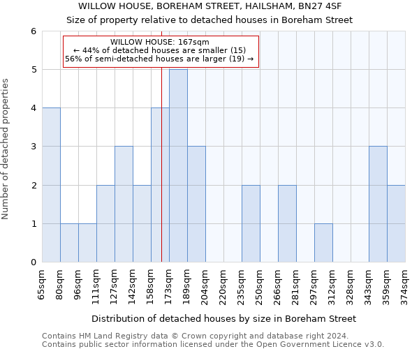 WILLOW HOUSE, BOREHAM STREET, HAILSHAM, BN27 4SF: Size of property relative to detached houses in Boreham Street
