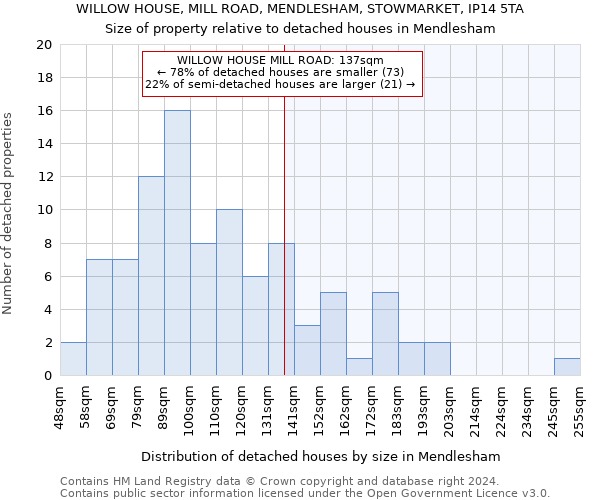 WILLOW HOUSE, MILL ROAD, MENDLESHAM, STOWMARKET, IP14 5TA: Size of property relative to detached houses in Mendlesham