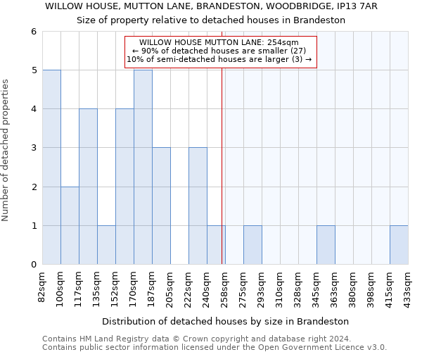 WILLOW HOUSE, MUTTON LANE, BRANDESTON, WOODBRIDGE, IP13 7AR: Size of property relative to detached houses in Brandeston
