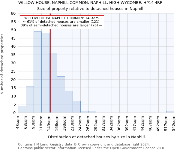 WILLOW HOUSE, NAPHILL COMMON, NAPHILL, HIGH WYCOMBE, HP14 4RF: Size of property relative to detached houses in Naphill