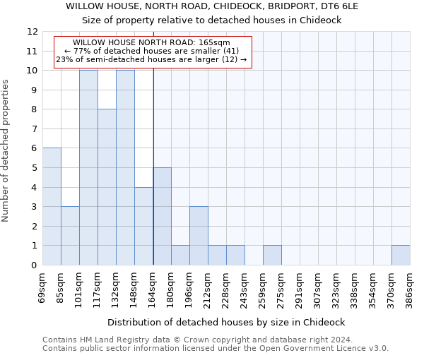 WILLOW HOUSE, NORTH ROAD, CHIDEOCK, BRIDPORT, DT6 6LE: Size of property relative to detached houses in Chideock
