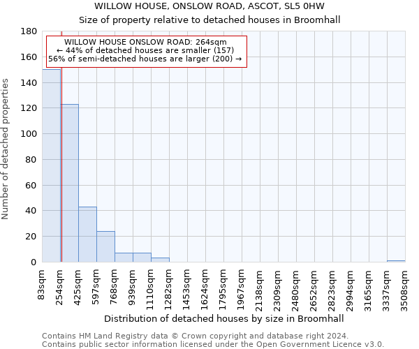 WILLOW HOUSE, ONSLOW ROAD, ASCOT, SL5 0HW: Size of property relative to detached houses in Broomhall