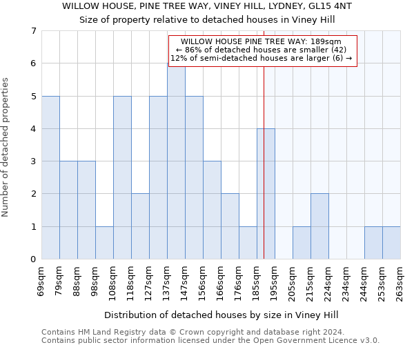 WILLOW HOUSE, PINE TREE WAY, VINEY HILL, LYDNEY, GL15 4NT: Size of property relative to detached houses in Viney Hill