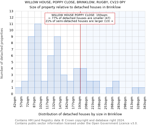 WILLOW HOUSE, POPPY CLOSE, BRINKLOW, RUGBY, CV23 0PY: Size of property relative to detached houses in Brinklow