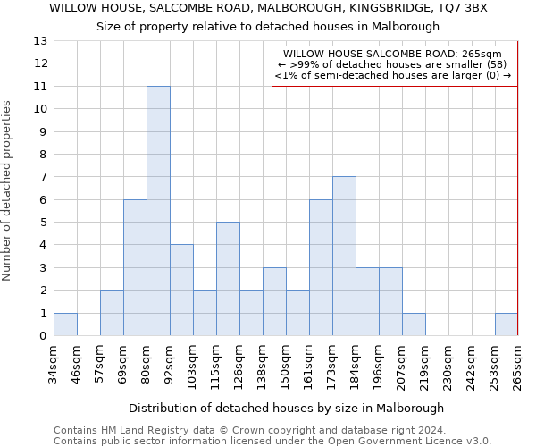 WILLOW HOUSE, SALCOMBE ROAD, MALBOROUGH, KINGSBRIDGE, TQ7 3BX: Size of property relative to detached houses in Malborough