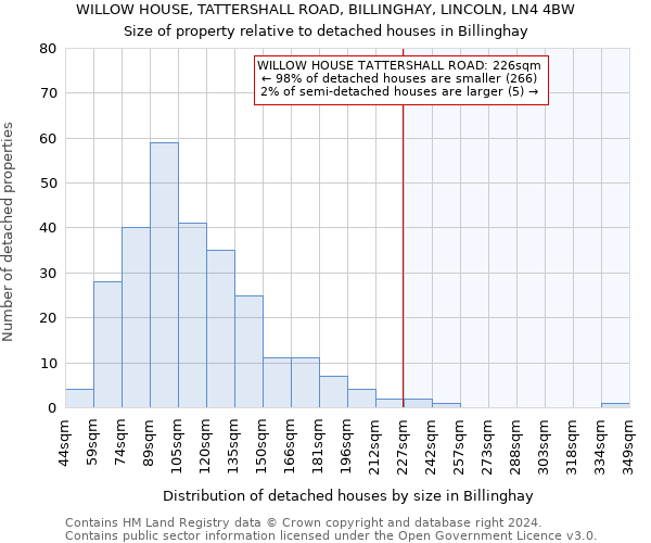 WILLOW HOUSE, TATTERSHALL ROAD, BILLINGHAY, LINCOLN, LN4 4BW: Size of property relative to detached houses in Billinghay