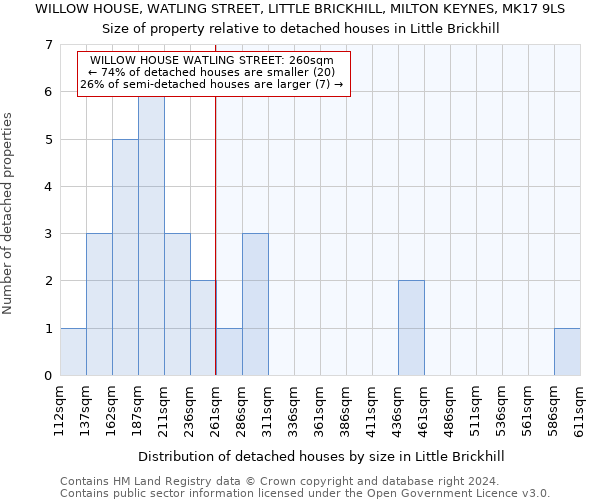 WILLOW HOUSE, WATLING STREET, LITTLE BRICKHILL, MILTON KEYNES, MK17 9LS: Size of property relative to detached houses in Little Brickhill