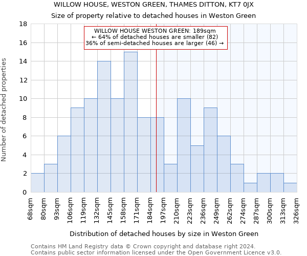 WILLOW HOUSE, WESTON GREEN, THAMES DITTON, KT7 0JX: Size of property relative to detached houses in Weston Green