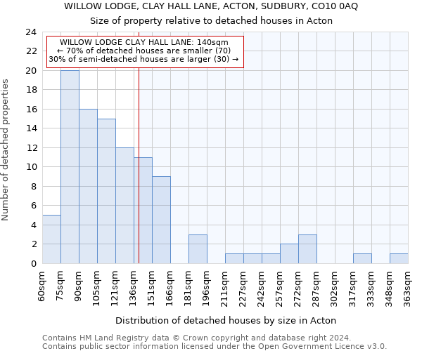 WILLOW LODGE, CLAY HALL LANE, ACTON, SUDBURY, CO10 0AQ: Size of property relative to detached houses in Acton