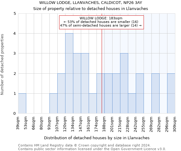 WILLOW LODGE, LLANVACHES, CALDICOT, NP26 3AY: Size of property relative to detached houses in Llanvaches