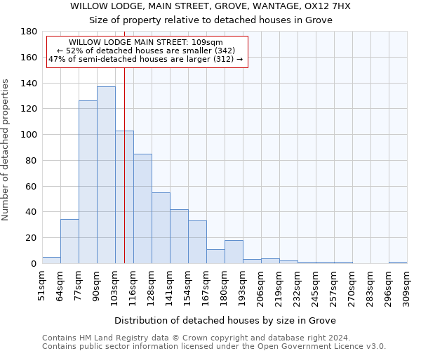 WILLOW LODGE, MAIN STREET, GROVE, WANTAGE, OX12 7HX: Size of property relative to detached houses in Grove