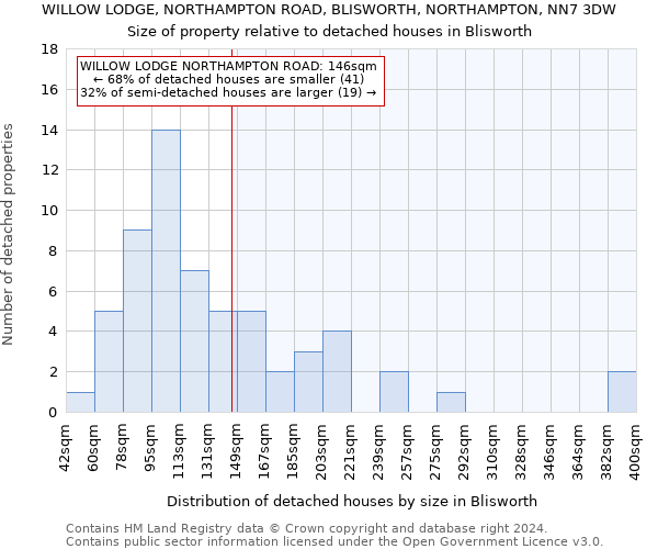 WILLOW LODGE, NORTHAMPTON ROAD, BLISWORTH, NORTHAMPTON, NN7 3DW: Size of property relative to detached houses in Blisworth