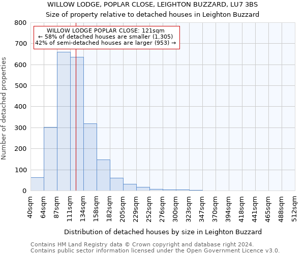 WILLOW LODGE, POPLAR CLOSE, LEIGHTON BUZZARD, LU7 3BS: Size of property relative to detached houses in Leighton Buzzard