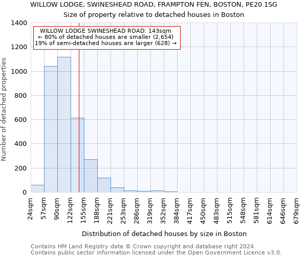 WILLOW LODGE, SWINESHEAD ROAD, FRAMPTON FEN, BOSTON, PE20 1SG: Size of property relative to detached houses in Boston