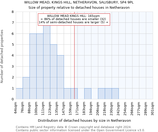 WILLOW MEAD, KINGS HILL, NETHERAVON, SALISBURY, SP4 9PL: Size of property relative to detached houses in Netheravon