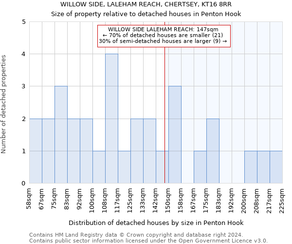 WILLOW SIDE, LALEHAM REACH, CHERTSEY, KT16 8RR: Size of property relative to detached houses in Penton Hook