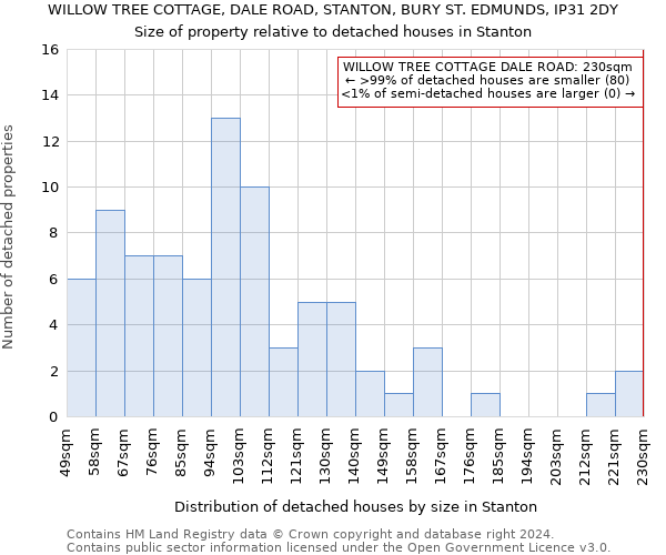 WILLOW TREE COTTAGE, DALE ROAD, STANTON, BURY ST. EDMUNDS, IP31 2DY: Size of property relative to detached houses in Stanton