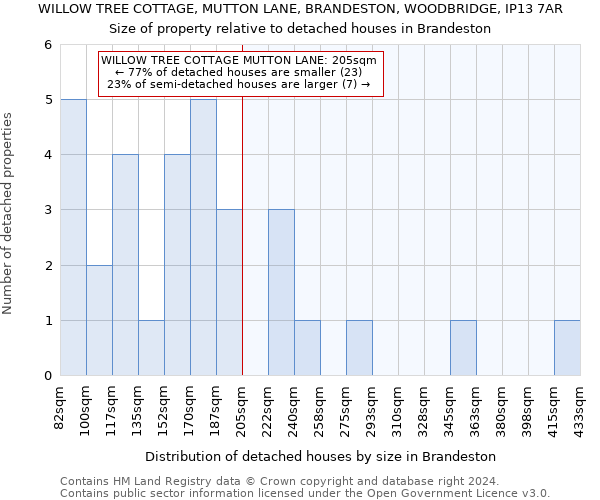 WILLOW TREE COTTAGE, MUTTON LANE, BRANDESTON, WOODBRIDGE, IP13 7AR: Size of property relative to detached houses in Brandeston