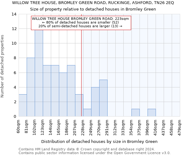 WILLOW TREE HOUSE, BROMLEY GREEN ROAD, RUCKINGE, ASHFORD, TN26 2EQ: Size of property relative to detached houses in Bromley Green