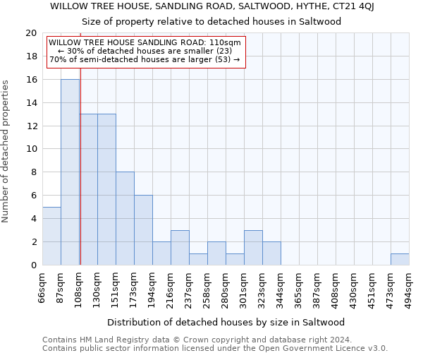 WILLOW TREE HOUSE, SANDLING ROAD, SALTWOOD, HYTHE, CT21 4QJ: Size of property relative to detached houses in Saltwood