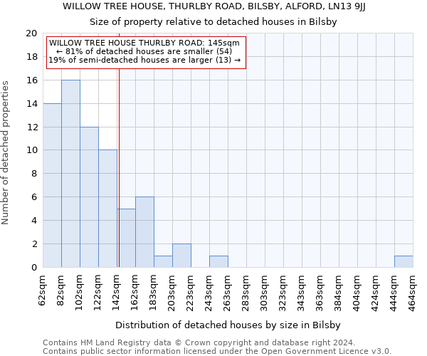 WILLOW TREE HOUSE, THURLBY ROAD, BILSBY, ALFORD, LN13 9JJ: Size of property relative to detached houses in Bilsby
