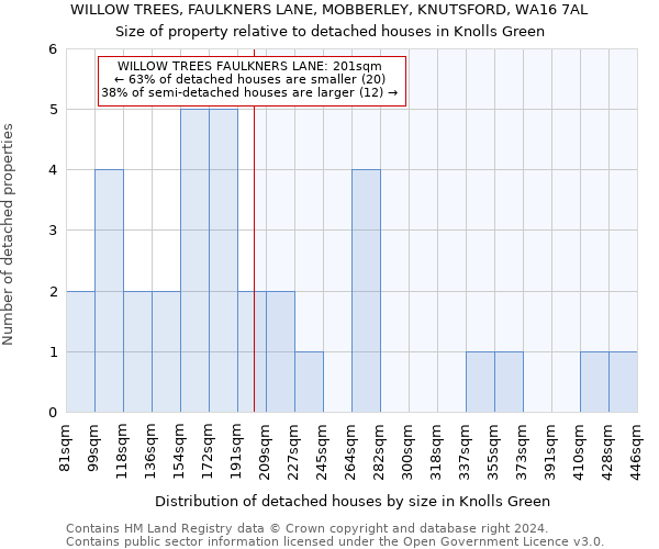 WILLOW TREES, FAULKNERS LANE, MOBBERLEY, KNUTSFORD, WA16 7AL: Size of property relative to detached houses in Knolls Green