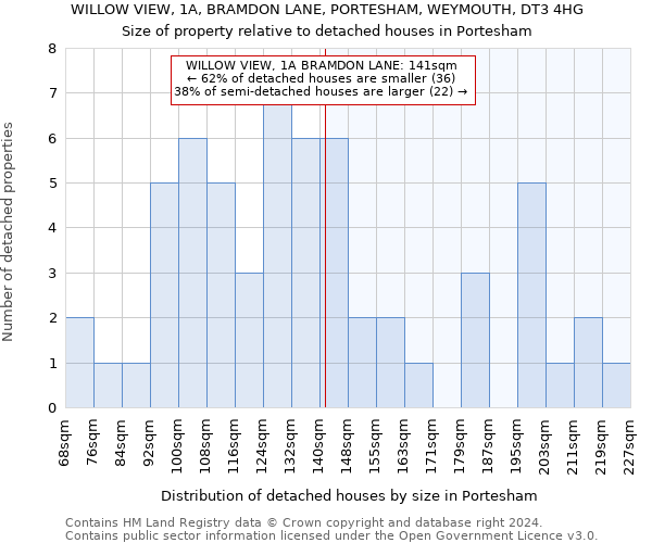 WILLOW VIEW, 1A, BRAMDON LANE, PORTESHAM, WEYMOUTH, DT3 4HG: Size of property relative to detached houses in Portesham