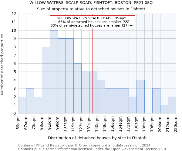 WILLOW WATERS, SCALP ROAD, FISHTOFT, BOSTON, PE21 0SQ: Size of property relative to detached houses in Fishtoft