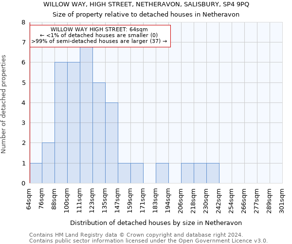 WILLOW WAY, HIGH STREET, NETHERAVON, SALISBURY, SP4 9PQ: Size of property relative to detached houses in Netheravon