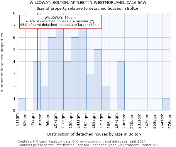 WILLOWAY, BOLTON, APPLEBY-IN-WESTMORLAND, CA16 6AW: Size of property relative to detached houses in Bolton