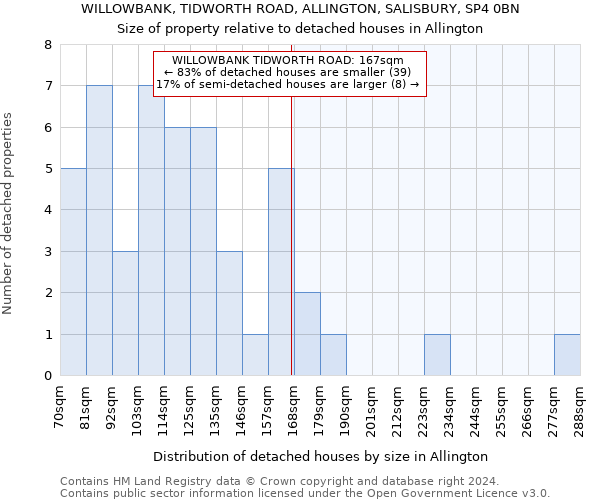 WILLOWBANK, TIDWORTH ROAD, ALLINGTON, SALISBURY, SP4 0BN: Size of property relative to detached houses in Allington