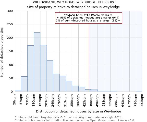 WILLOWBANK, WEY ROAD, WEYBRIDGE, KT13 8HW: Size of property relative to detached houses in Weybridge