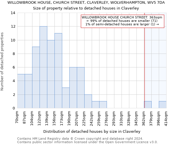 WILLOWBROOK HOUSE, CHURCH STREET, CLAVERLEY, WOLVERHAMPTON, WV5 7DA: Size of property relative to detached houses in Claverley