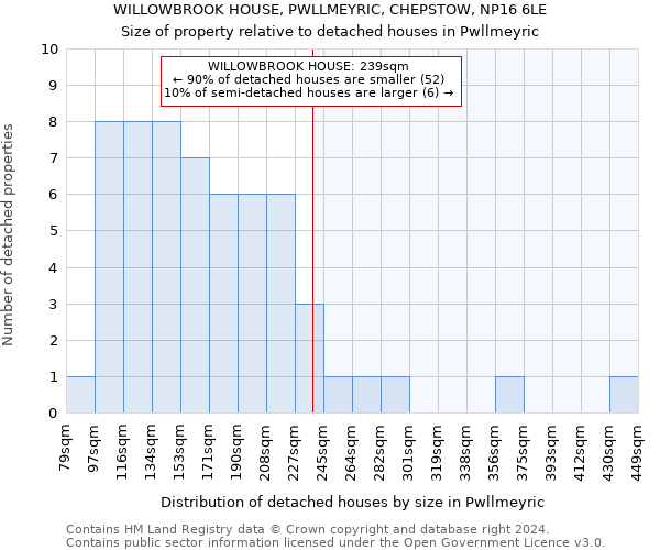 WILLOWBROOK HOUSE, PWLLMEYRIC, CHEPSTOW, NP16 6LE: Size of property relative to detached houses in Pwllmeyric