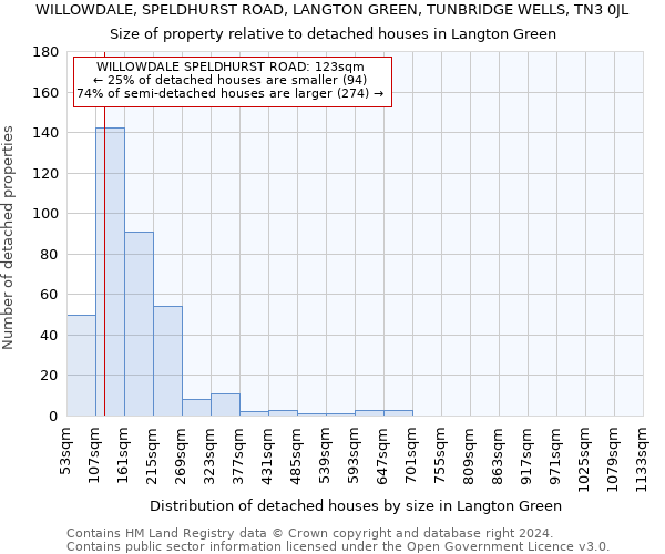WILLOWDALE, SPELDHURST ROAD, LANGTON GREEN, TUNBRIDGE WELLS, TN3 0JL: Size of property relative to detached houses in Langton Green