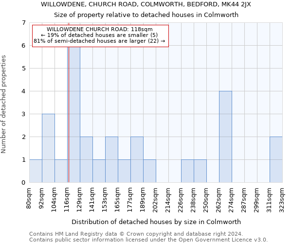 WILLOWDENE, CHURCH ROAD, COLMWORTH, BEDFORD, MK44 2JX: Size of property relative to detached houses in Colmworth