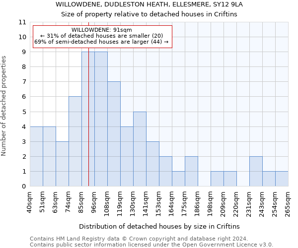 WILLOWDENE, DUDLESTON HEATH, ELLESMERE, SY12 9LA: Size of property relative to detached houses in Criftins
