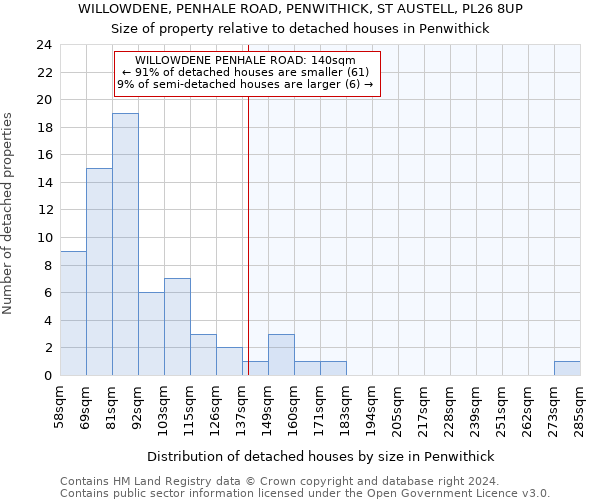 WILLOWDENE, PENHALE ROAD, PENWITHICK, ST AUSTELL, PL26 8UP: Size of property relative to detached houses in Penwithick