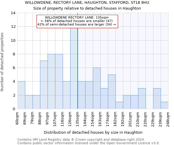 WILLOWDENE, RECTORY LANE, HAUGHTON, STAFFORD, ST18 9HU: Size of property relative to detached houses in Haughton